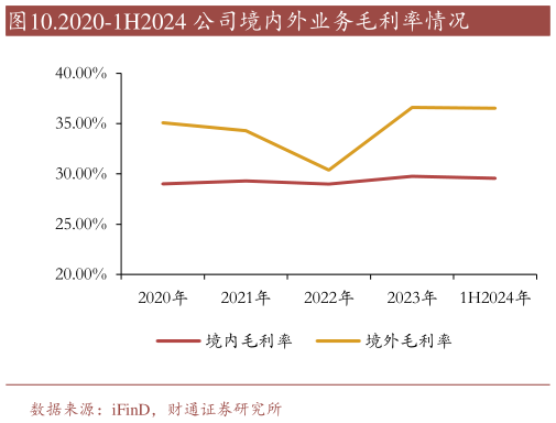 一起讨论下.2020-1H2024 公司境内外业务毛利率情况?