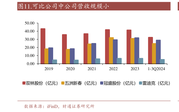 谁能回答.可比公司中公司营收规模小?