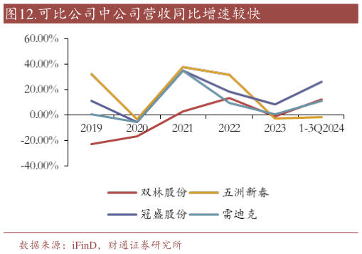 谁能回答.可比公司中公司营收同比增速较快?