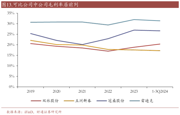 请问一下.可比公司中公司毛利率居前列?