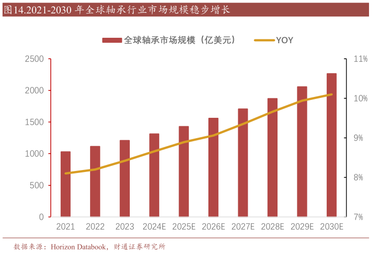 如何看待.2021-2030 年全球轴承行业市场规模稳步增长?