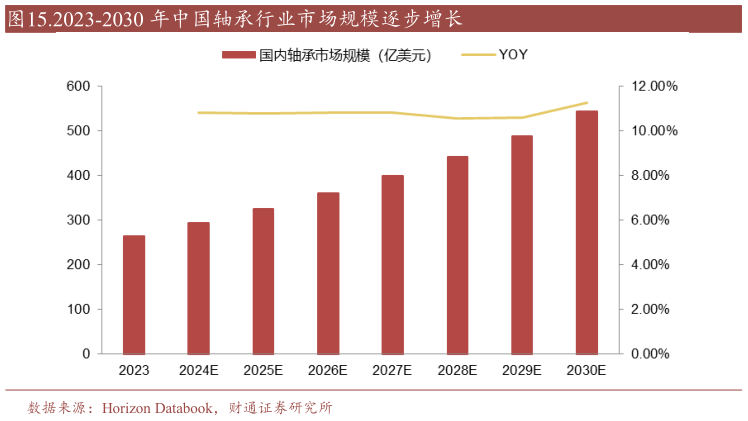 各位网友请教一下.2023-2030 年中国轴承行业市场规模逐步增长?