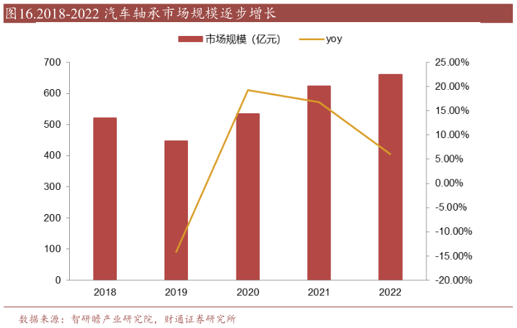 如何看待.2018-2022 汽车轴承市场规模逐步增长?