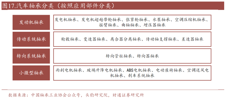 怎样理解.汽车轴承分类（按照应用部件分类）?