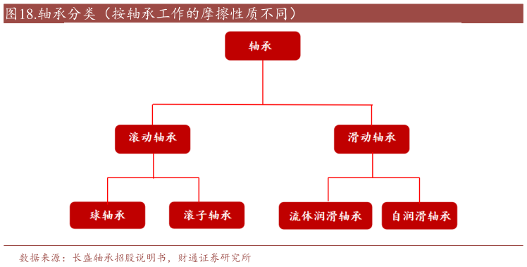 如何了解.轴承分类（按轴承工作的摩擦性质不同）?