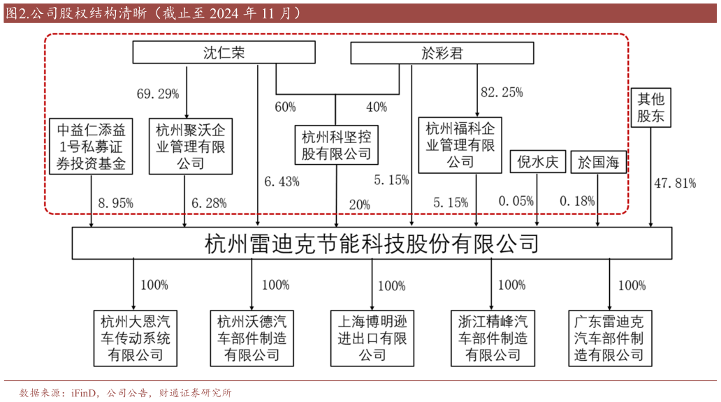 如何才能.公司股权结构清晰（截止至 2024 年 11 月）?