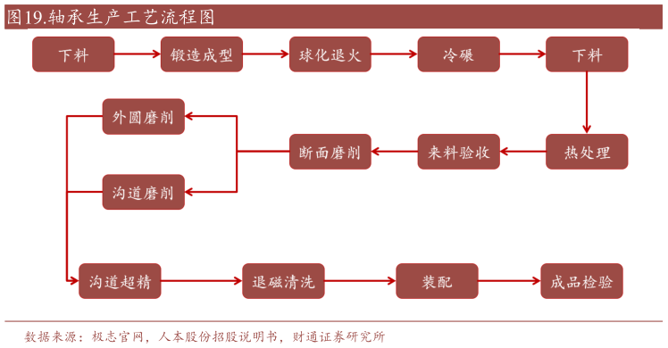 如何了解.轴承生产工艺流程图?