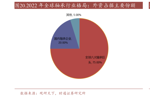 咨询大家.2022 年全球轴承行业格局：外资占据主要份额?