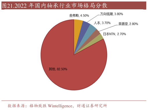 谁能回答.2022 年国内轴承行业市场格局分散?