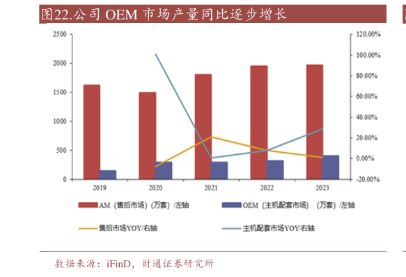 想问下各位网友.公司 OEM 市场产量同比逐步增长?