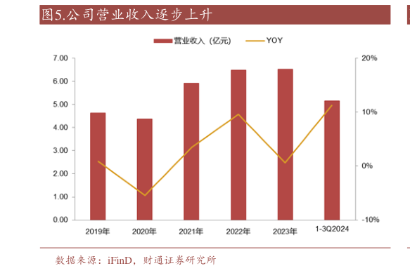 请问一下.公司营业收入逐步上升?