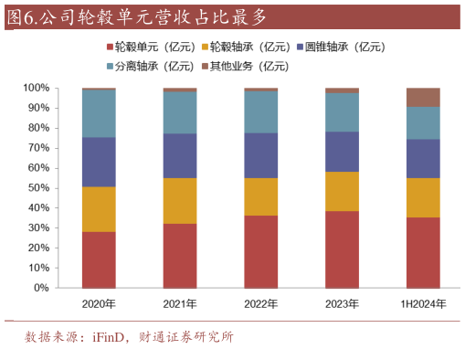 谁能回答.公司轮毂单元营收占比最多?