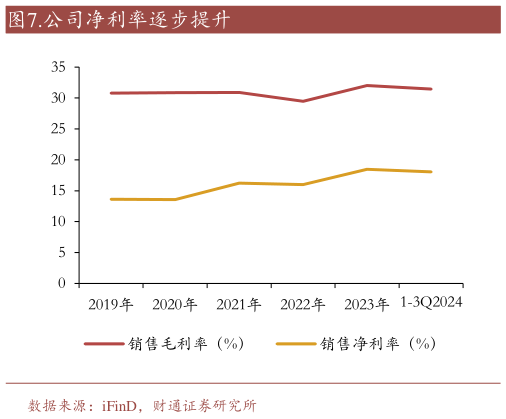 各位网友请教一下.公司净利率逐步提升?