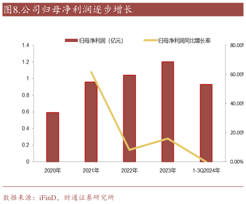 谁能回答.公司归母净利润逐步增长?