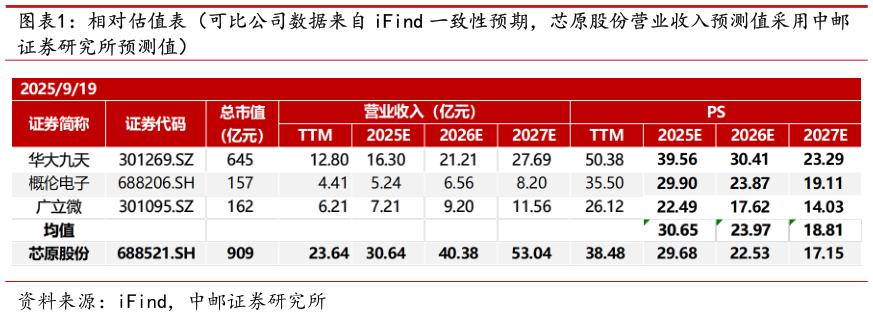 如何看待相对估值表（可比公司数据来自 iFind 一致性预期，芯原股份营业收入预测值采用中邮