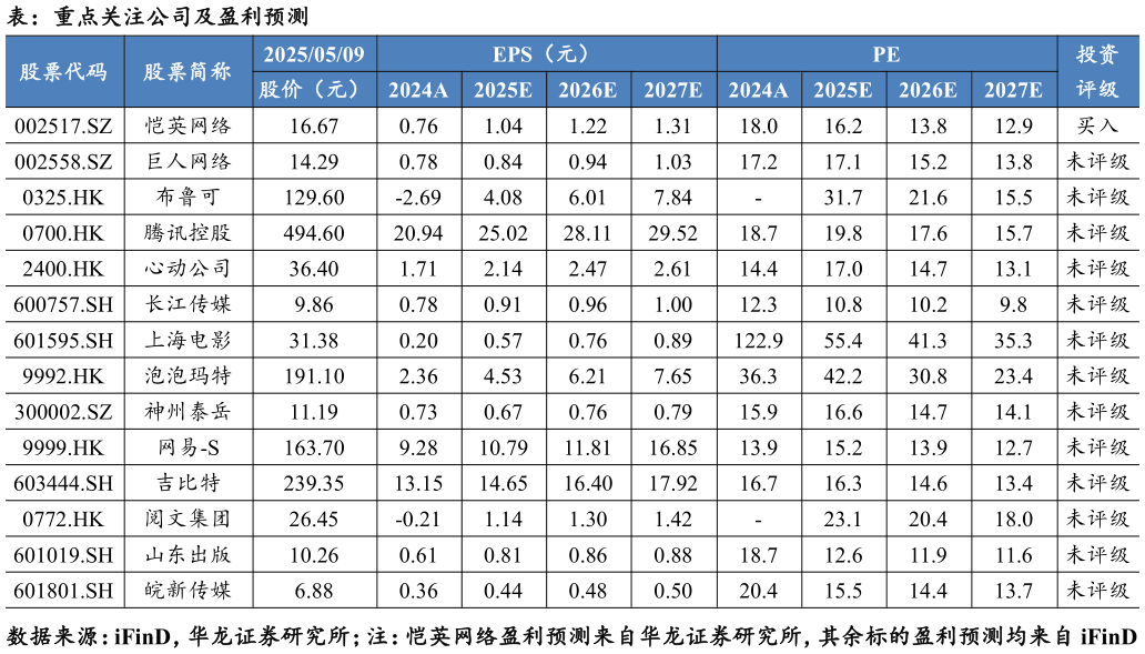 一起讨论下表：重点关注公司及盈利预测