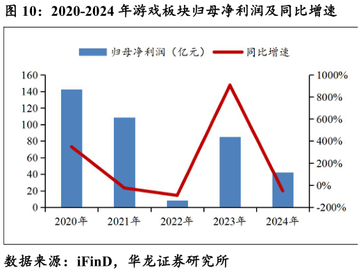 怎样理解2020-2024 年游戏板块归母净利润及同比增速