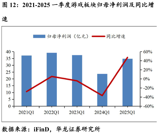 如何才能2021-2025 一季度游戏板块归母净利润及同比增