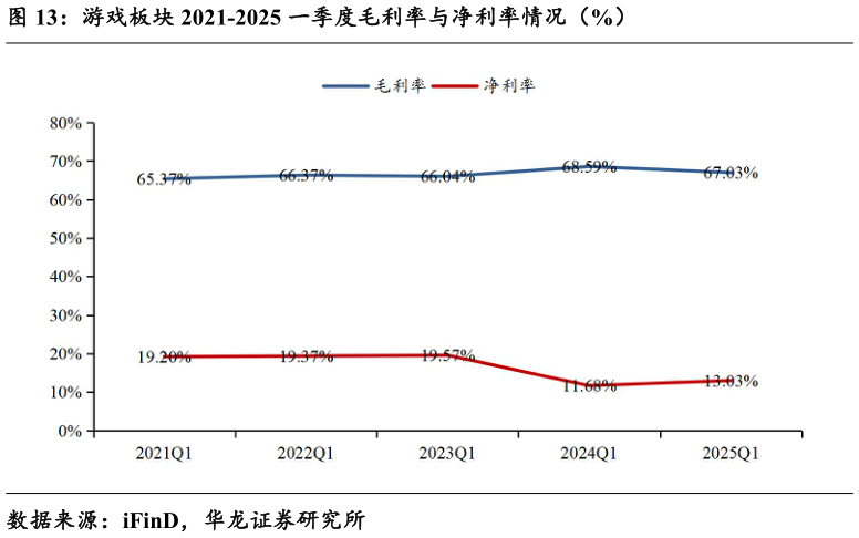 咨询下各位游戏板块 2021-2025 一季度毛利率与净利率情况(%)?