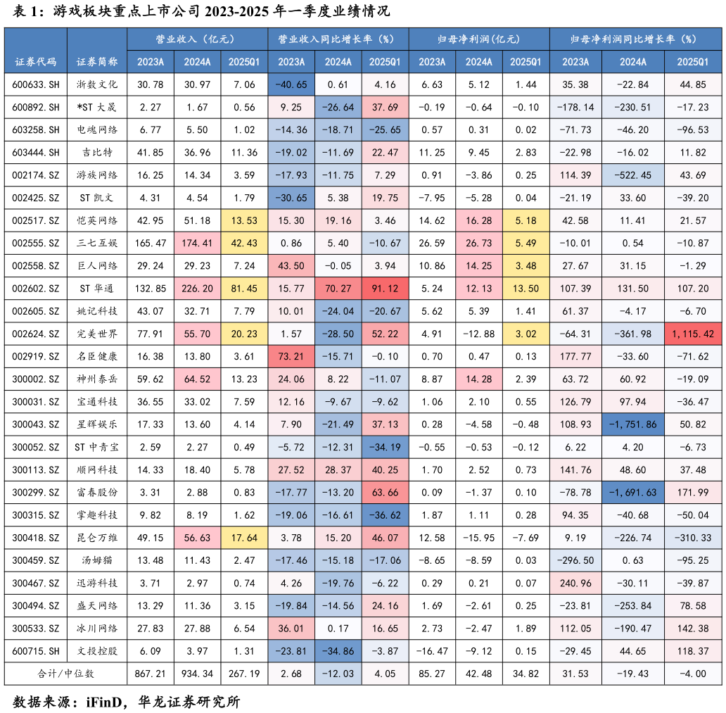 请问一下游戏板块重点上市公司 2023-2025 年一季度业绩情况?