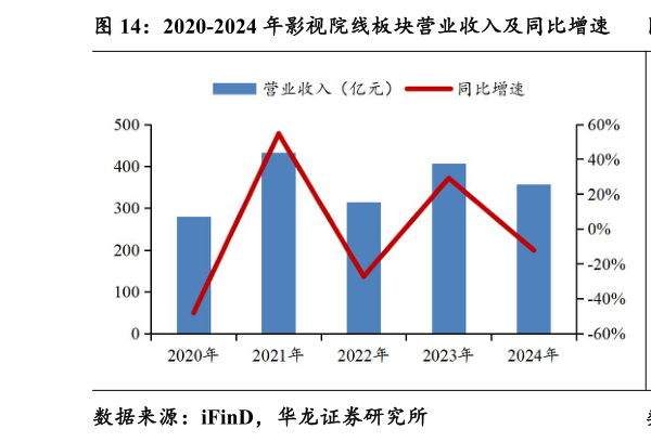 咨询下各位2020-2024 年影视院线板块营业收入及同比增速 2020-2024 年影视院线板块归母净利润及同比增速?