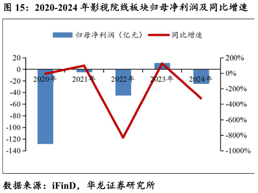 请问一下2020-2024 年影视院线板块归母净利润及同比增速?