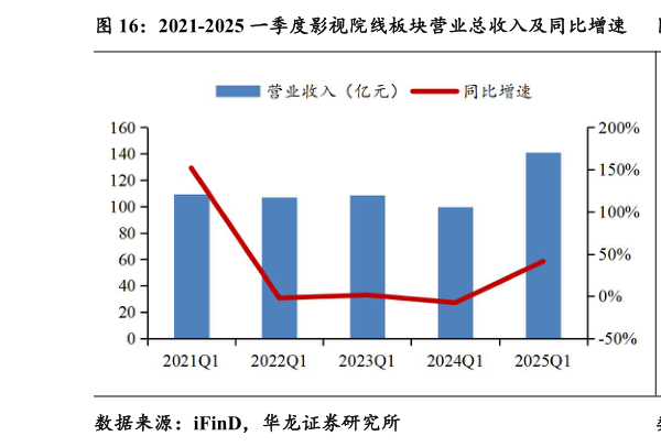 如何了解2021-2025 一季度影视院线板块营业总收入及同比增速 2021-2025 一季度影视院线板块归母净利润及同比增速?