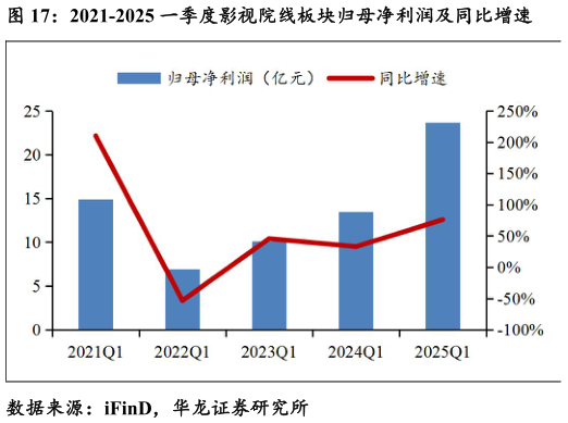 各位网友请教一下2021-2025 一季度影视院线板块归母净利润及同比增速?