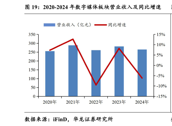 如何了解2020-2024 年数字媒体板块营业收入及同比增速 2020-2024 年数字媒体板块归母净利润及同比增速?