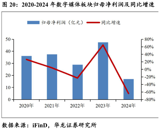 一起讨论下2020-2024 年数字媒体板块归母净利润及同比增速?
