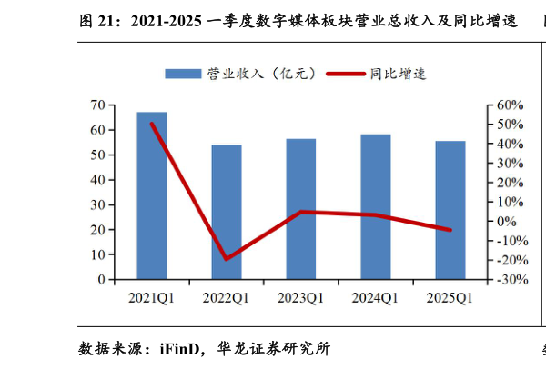 想关注一下2021-2025 一季度数字媒体板块营业总收入及同比增速 2021-2025 一季度数字媒体板块归母净利润及同比增速?