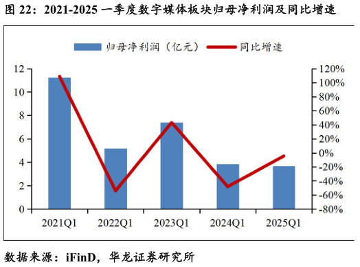我想了解一下2021-2025 一季度数字媒体板块归母净利润及同比增速?