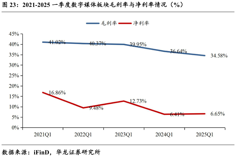 怎样理解2021-2025 一季度数字媒体板块毛利率与净利率情况(%)?