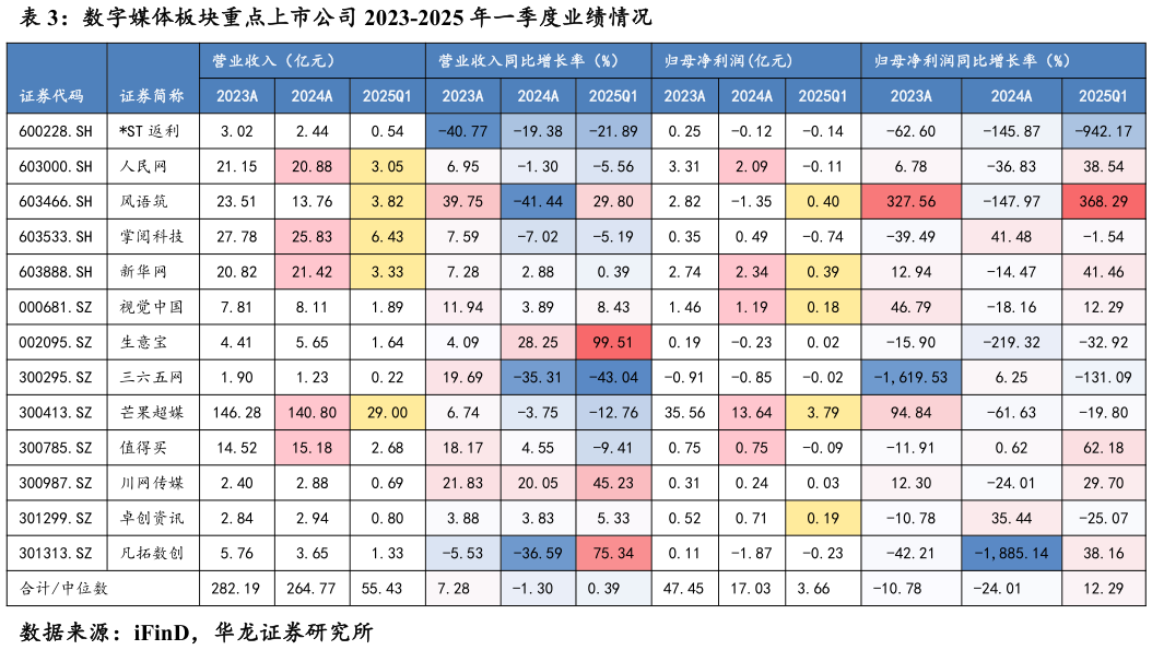 如何看待数字媒体板块重点上市公司 2023-2025 年一季度业绩情况?