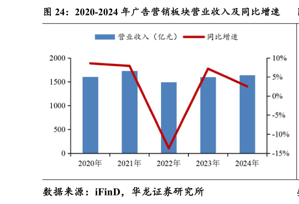 如何了解2020-2024 年广告营销板块营业收入及同比增速 2020-2024 年广告营销板块归母净利润及同比增速?