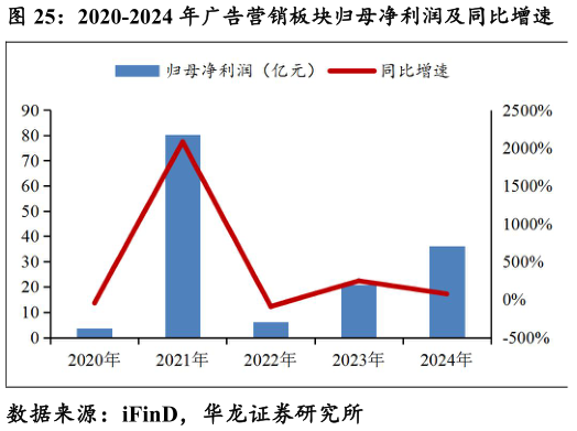 各位网友请教一下2020-2024 年广告营销板块归母净利润及同比增速?