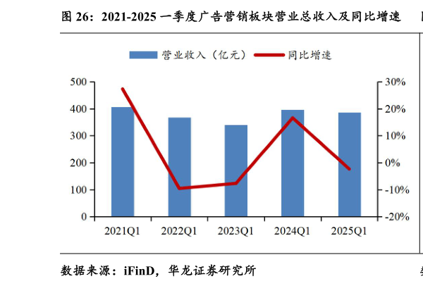 一起讨论下2021-2025 一季度广告营销板块营业总收入及同比增速 2021-2025 一季度广告营销板块归母净利润及同比增速?