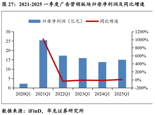 如何才能2021-2025 一季度广告营销板块归母净利润及同比增速?
