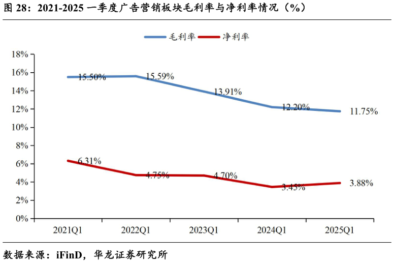 谁能回答2021-2025 一季度广告营销板块毛利率与净利率情况(%)?