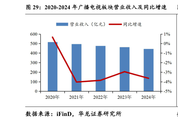 如何才能2020-2024 年广播电视板块营业收入及同比增速 2020-2024 年广播电视板块归母净利润及同比增速?