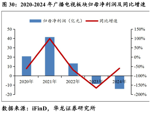 谁能回答2020-2024 年广播电视板块归母净利润及同比增速?