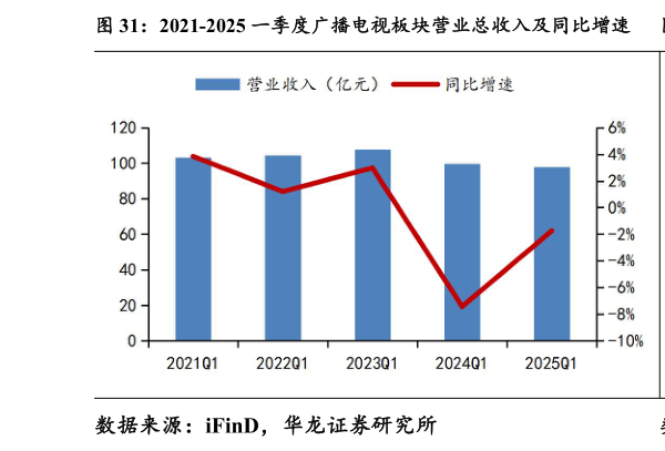 想关注一下2021-2025 一季度广播电视板块营业总收入及同比增速 2021-2025 一季度广播电视板块归母净利润及同比增速?