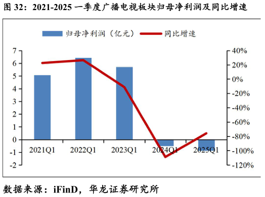 想问下各位网友2021-2025 一季度广播电视板块归母净利润及同比增速?