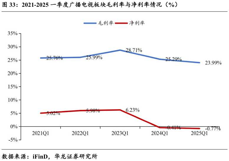 怎样理解2021-2025 一季度广播电视板块毛利率与净利率情况(%)?