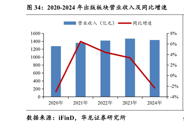 如何才能2020-2024 年出版板块营业收入及同比增速?