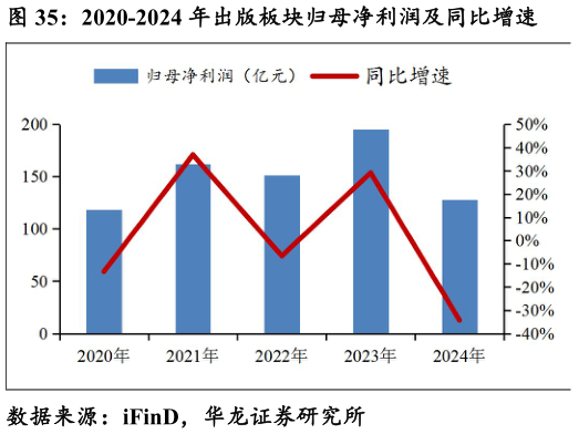 一起讨论下2020-2024 年出版板块归母净利润及同比增速?