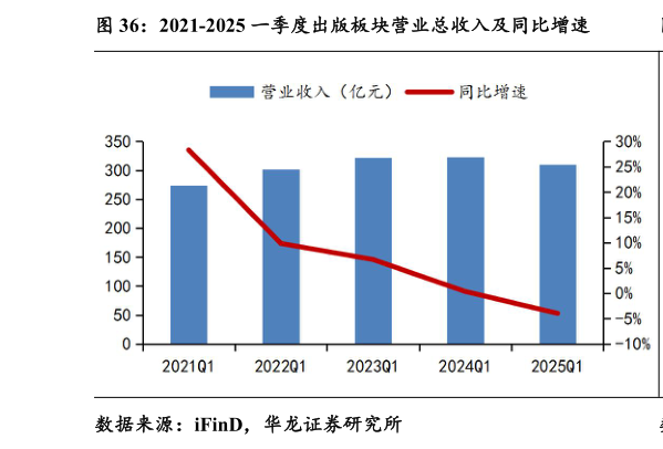 想问下各位网友2021-2025 一季度出版板块营业总收入及同比增速?