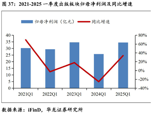 如何了解2021-2025 一季度出版板块归母净利润及同比增速?