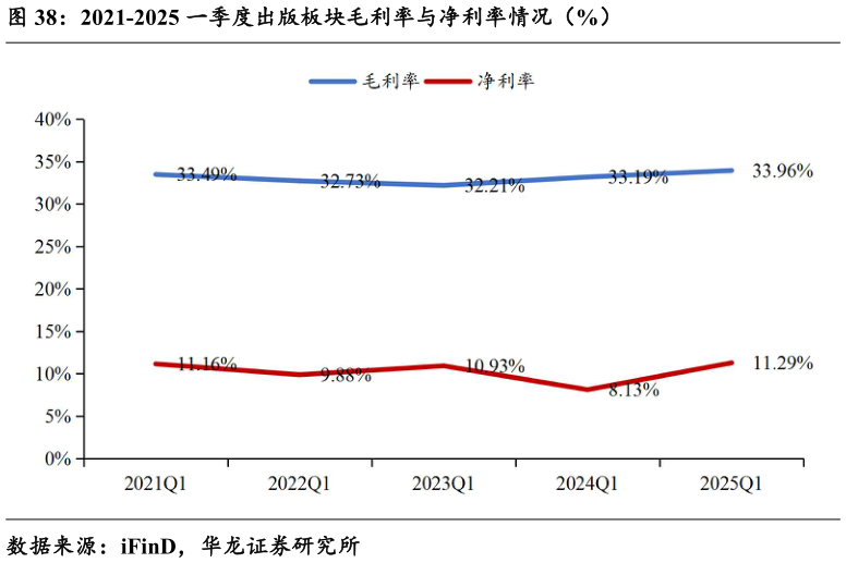 各位网友请教一下2021-2025 一季度出版板块毛利率与净利率情况(%)?