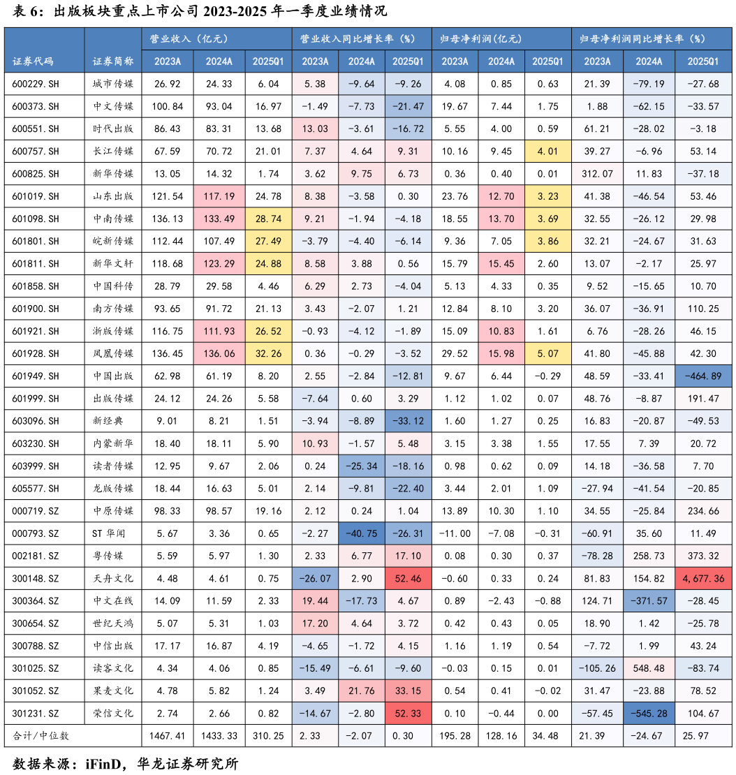 如何才能出版板块重点上市公司 2023-2025 年一季度业绩情况?